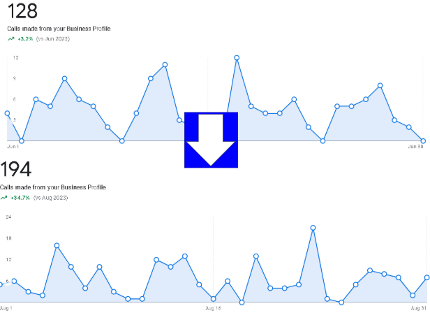 128 to 194 calls a month from Google Business Profile