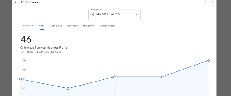 Google Business Profile calls dashboard: 46 calls, up 31% year over year