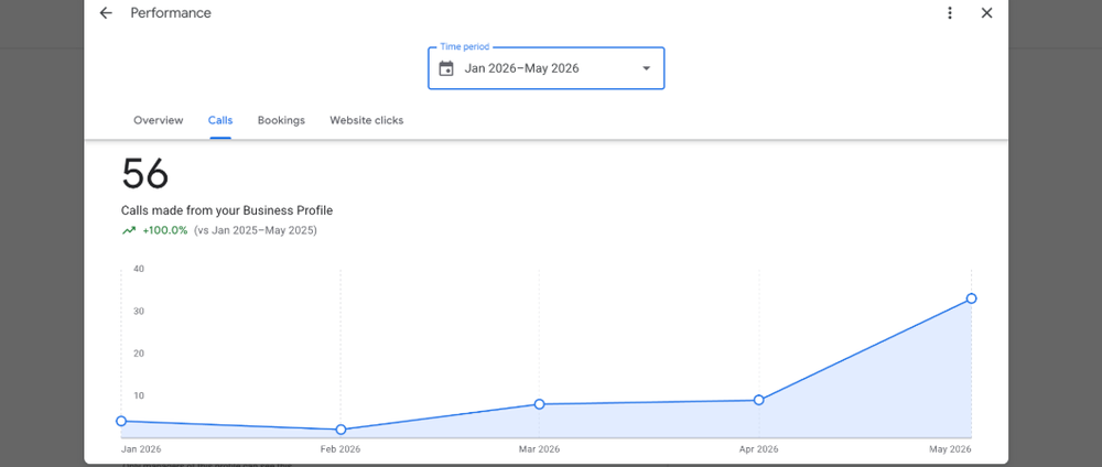 Google Business Profile calls dashboard: 56 calls, up 100% year over year
