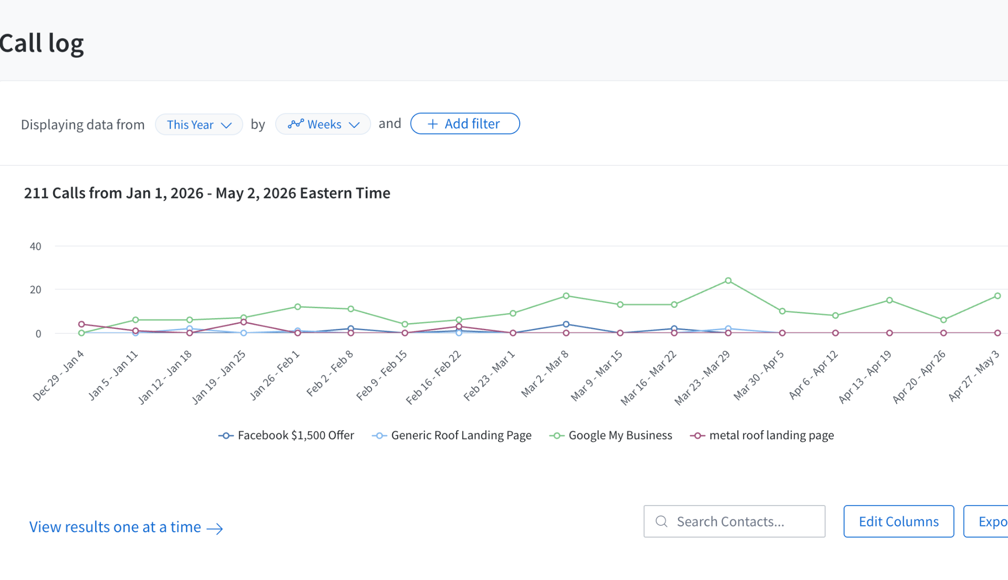 Roofer 211 calls a month from Google Business Profile